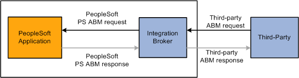 Inbound point-to-point request from a third party