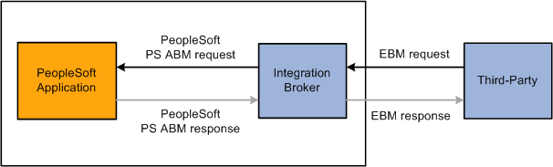 Inbound request from third party without AIA middleware