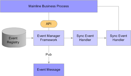 Local event with synchronous handlers