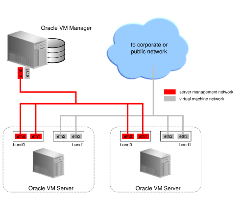 This figure illustrates network bonding.