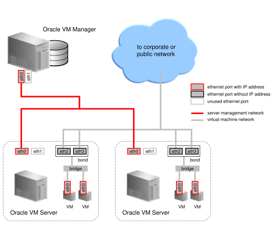 This figure illustrates the function of a bridge for a network with the virtual machine channel.