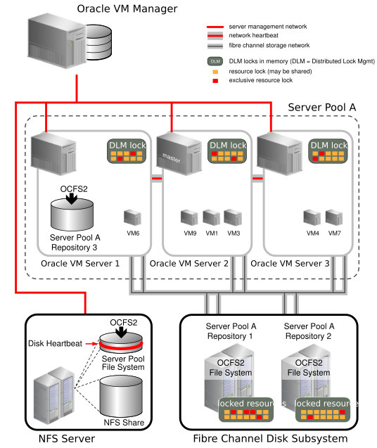 This figure shows an Oracle VM configuration with a clustered server pool. It has shared attached storage on a fibre channel disk subsystem and a server pool file system on an NFS server. The surrounding text explains the functions and features of clustering and OCFS2.