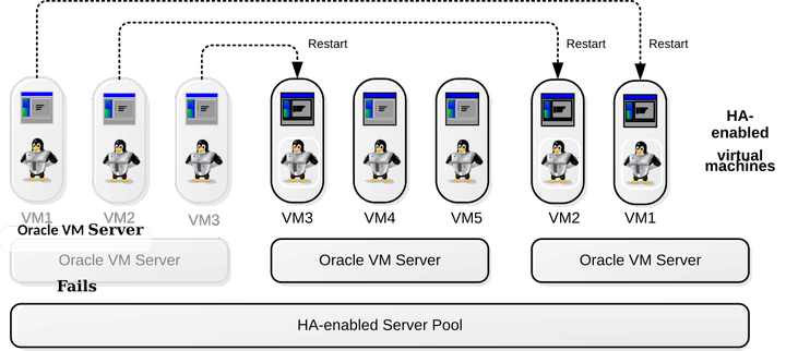 This figure shows an Oracle VM Server failing, and the virtual machines running on it being migrated to other Oracle VM Servers.
