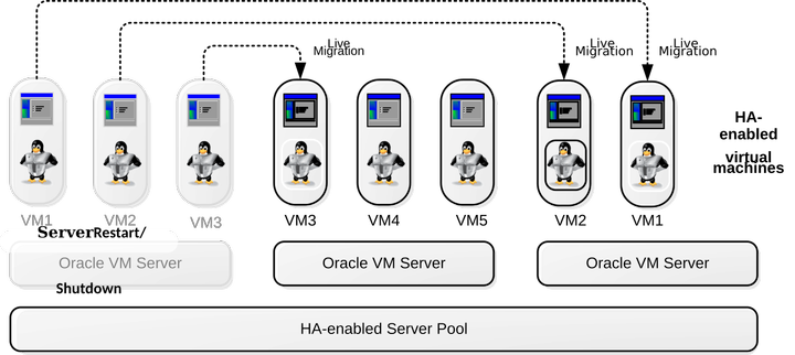This figure shows an Oracle VM Server restarting or shutting down and the virtual machines running on it being migrated to other Oracle VM Servers.