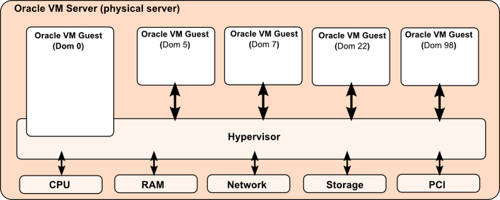 Oracle VM Server runs a hypervisor that communicates directly with the system hardware. Virtual machines run as domains on top of the hypervisor. Guest operating systems are installed within each domain. A primary domain called dom0 is created as a management domain, and is used to manage and provision the hypervisor.