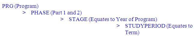 AIR (Academic Item Registry) Program Structure example