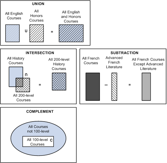 List Include Mode value set operations