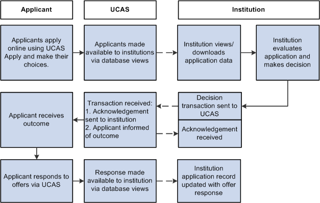 Process flow of importing and processing UCAS (Universities and Colleges Admissions Service) applications