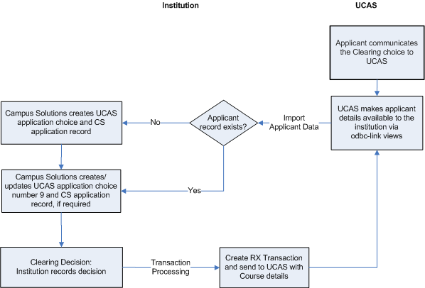 Clearing Processing Flow Example