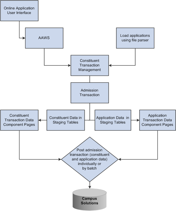 Admission Transactions Flow