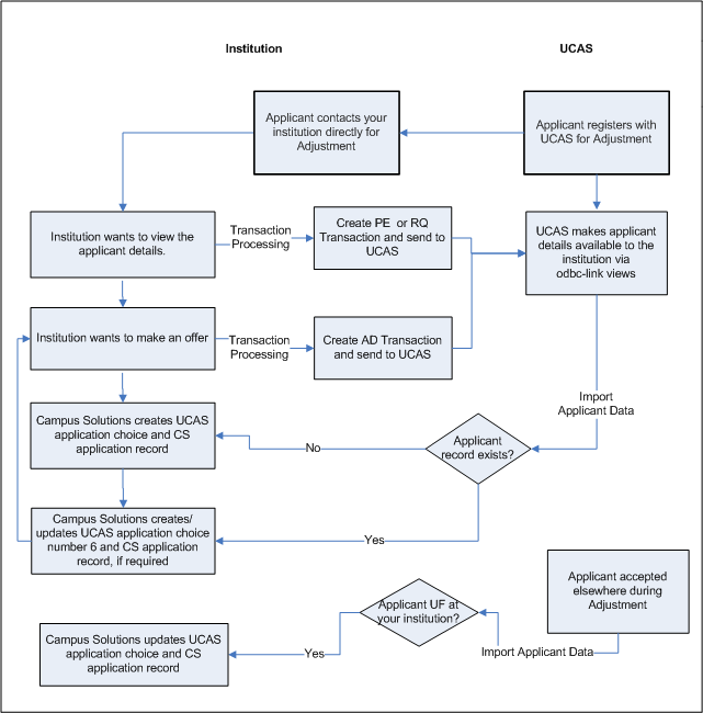 Adjustment Processing Flow Example