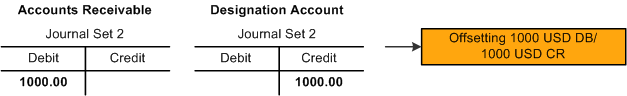 Scenario 3 (1 of 3), in which the pledge results in an Accounts Receivable debit of 1000.00 USD and a Designation Account credit of 1000.00 USD