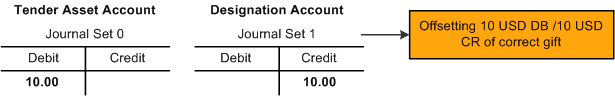 Scenario 4 (4 of 4), in which the corrected gift results in a Tender Asset Account debit of 10.00 USD and a Designation Account credit of 10.00 USD