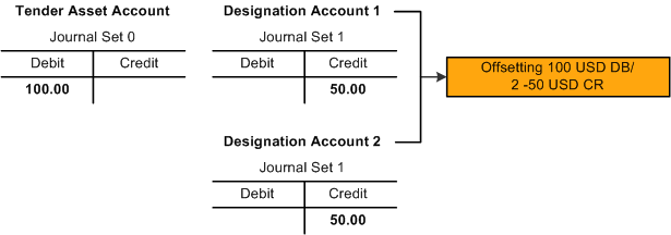 Scenario 2, in which the gift results in a Tender Asset Account debit of 100.00 USD and two Designation Account credits of 50.00 USD each