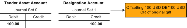 Scenario 4 (1 of 4), in which the gift results in a Tender Asset Account debit of 100.00 USD and a Designation Account credit of 100.00 USD