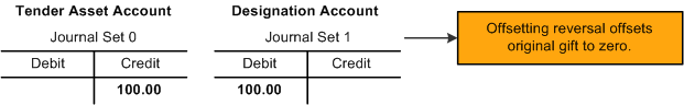 Scenario 4 (2 of 4), which the reversal results in a Tender Asset Account credit of 100.00 USD and a Designation Account debit of 100.00 USD