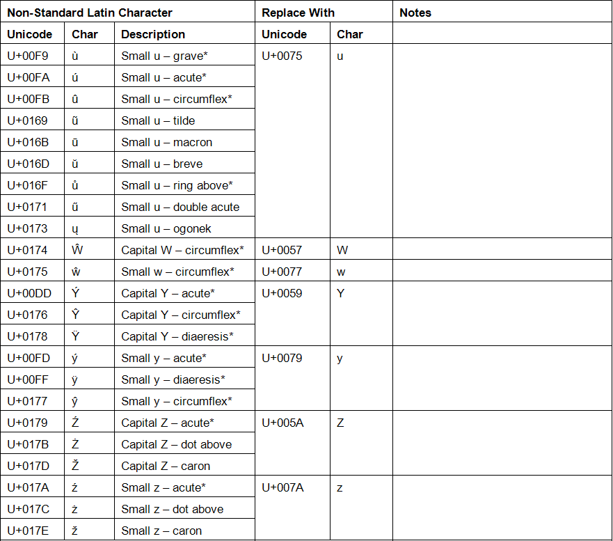 Character Conversion for Small U; Capital and Small W; Capital and Small Y; Capital and Small Z