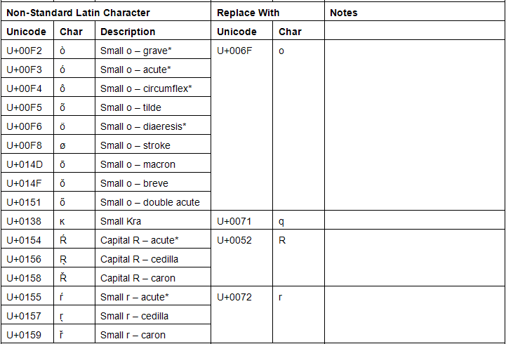 Character Conversion for Small O; Small Q; Capital and Small R