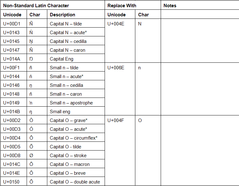 Character Conversion for Capital and Small N; Capital O