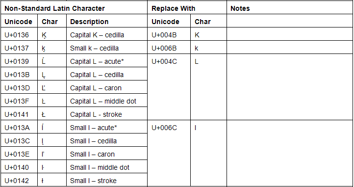 Character Conversion for Capital and Small K; Capital and Small L