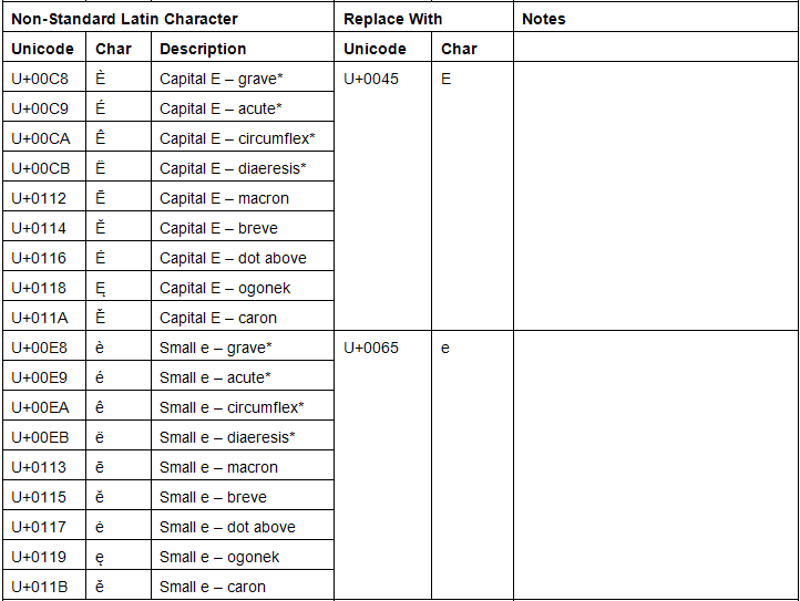 Character Conversion for Capital and Small E