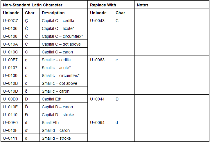 Character Conversion for C and D