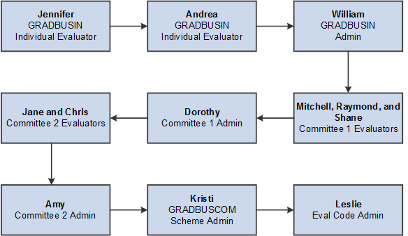 Example of a workflow processing order