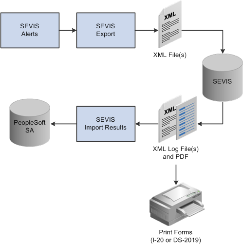 PeopleSoft business process flow for SEVIS (Student and Exchange Visitor Information System) visa processing