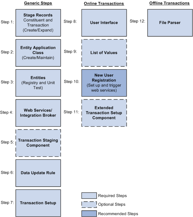 Creating a new consumer of CTM (Constituent Transaction Management)