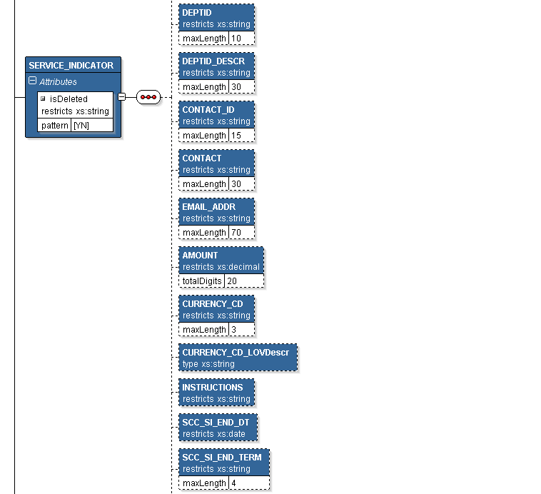 SCC_GET_SERVICE_IND_RESP Message Structure (2 of 5)