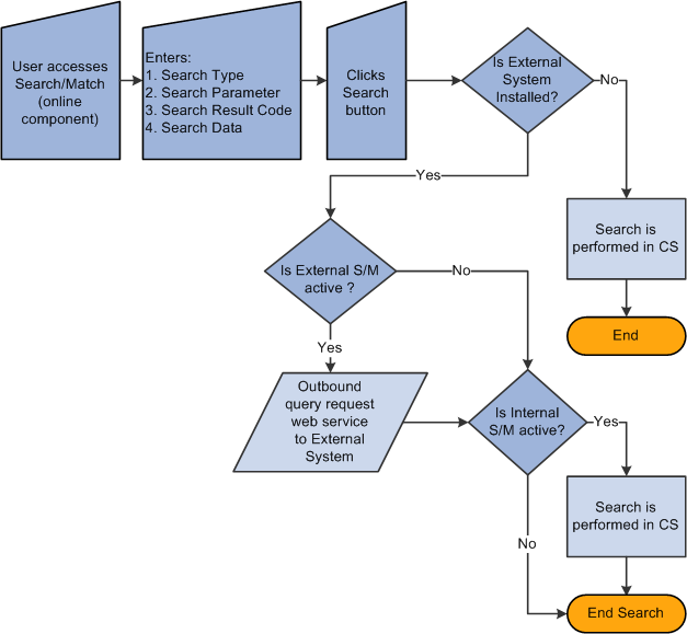 Online External Search/Match business process
