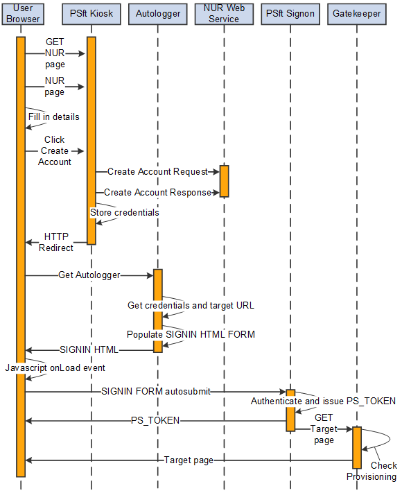 Orchestration of various New User Registration framework elements