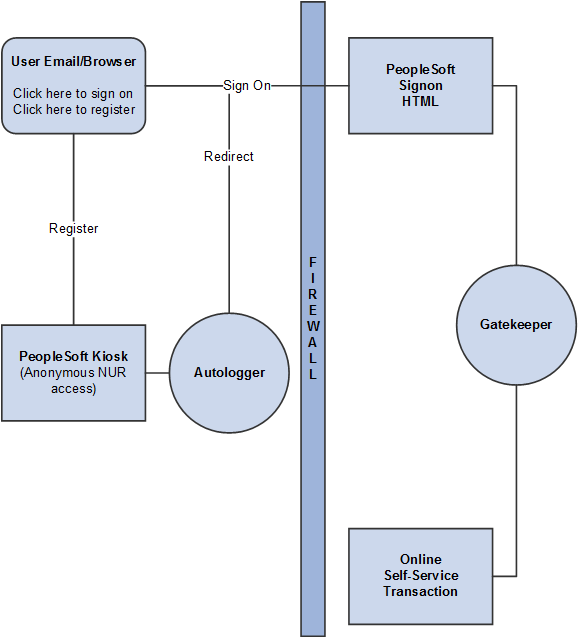 Deployment Example of New User Registration login sample page