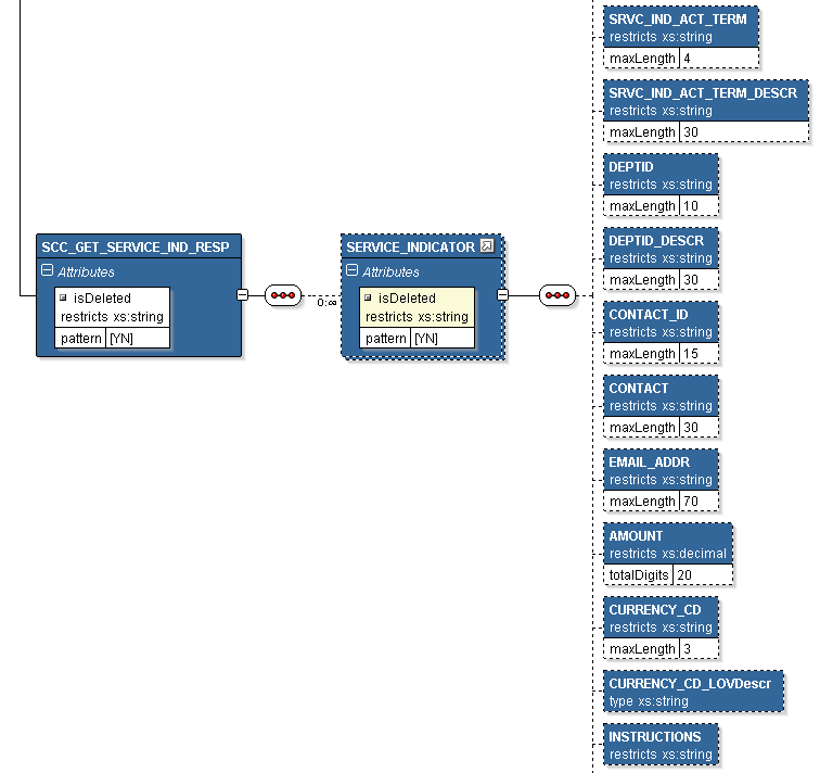 SCC_GET_SERVICE_IND_RESP Message Structure (4 of 5)