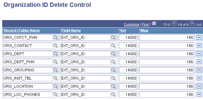 Organization ID Delete Control page