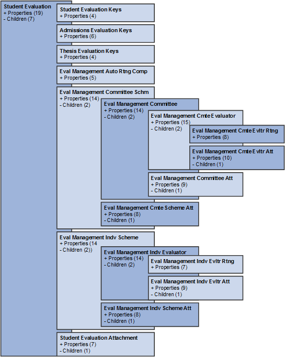 EMS (Evaluation Management System) hierarchical structure