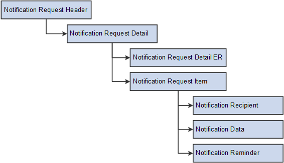 Entity Hierarchy for Notifications