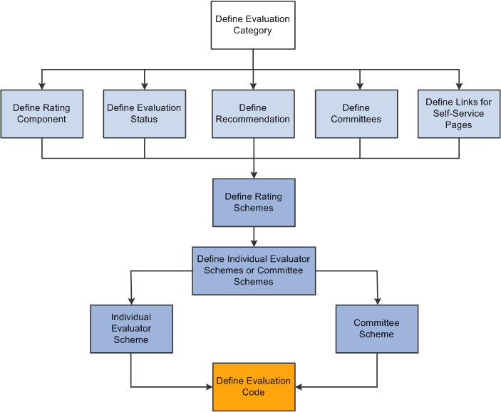 Evaluation Management System Setup