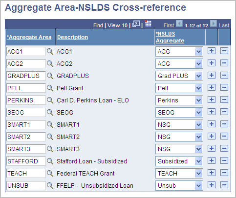 Aggregate Area-NSLDS (National Student Loan Data System) Cross-reference page