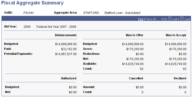 Fiscal Aggregate Summary page