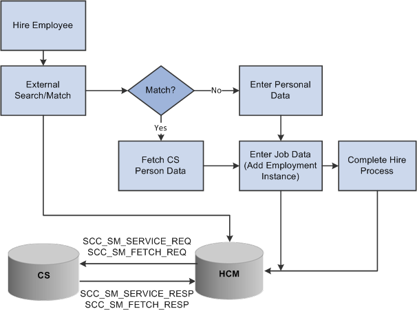 Example of hiring an employee in HCM using External Search/Match to CS