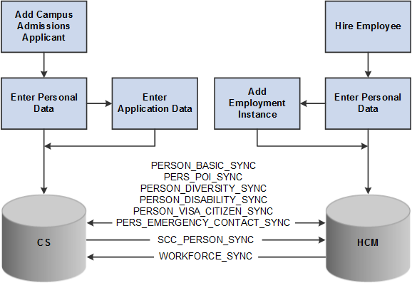 CS to HCM Integration