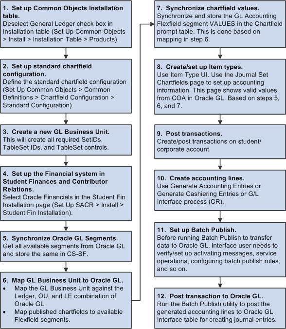 User task flow for integration with Oracle Financials