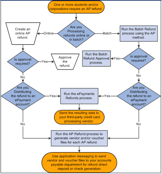 AP (Accounts Payable) refund process flow