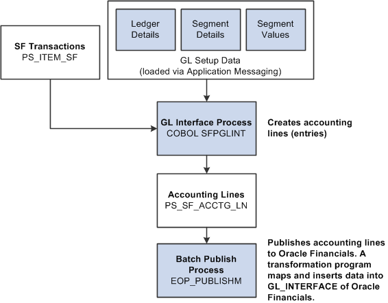 GL (General Ledger) Interface process with Oracle Financials integration