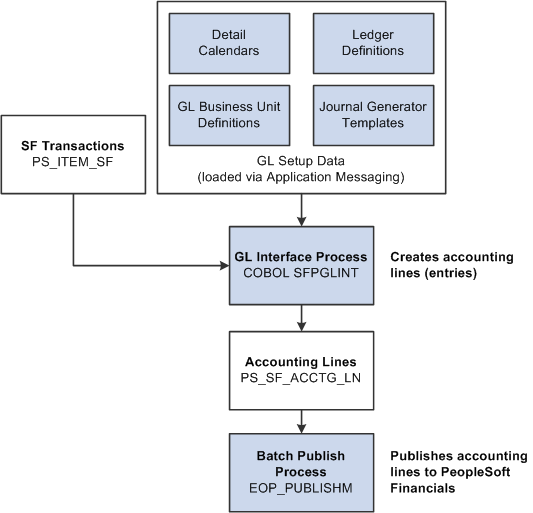 GL (General Ledger) Interface process with PeopleSoft Financials integration