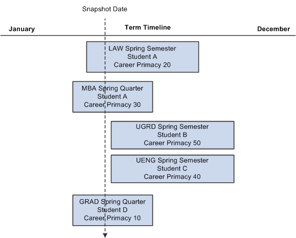 Example of an academic statistics period across terms