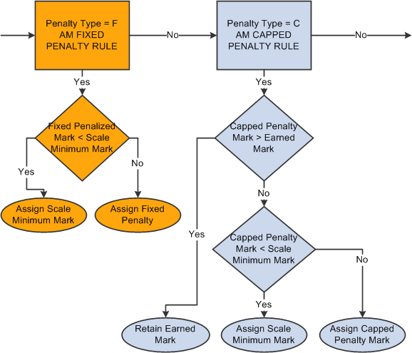 Late Penalty Processing (3 of 4)
