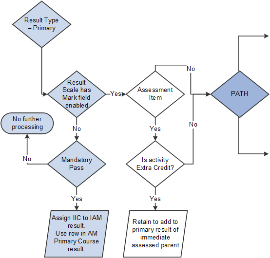 Primary Result Type Entity Coding (1 of 3)