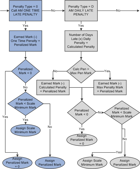 Late Penalty Processing (2 of 4)